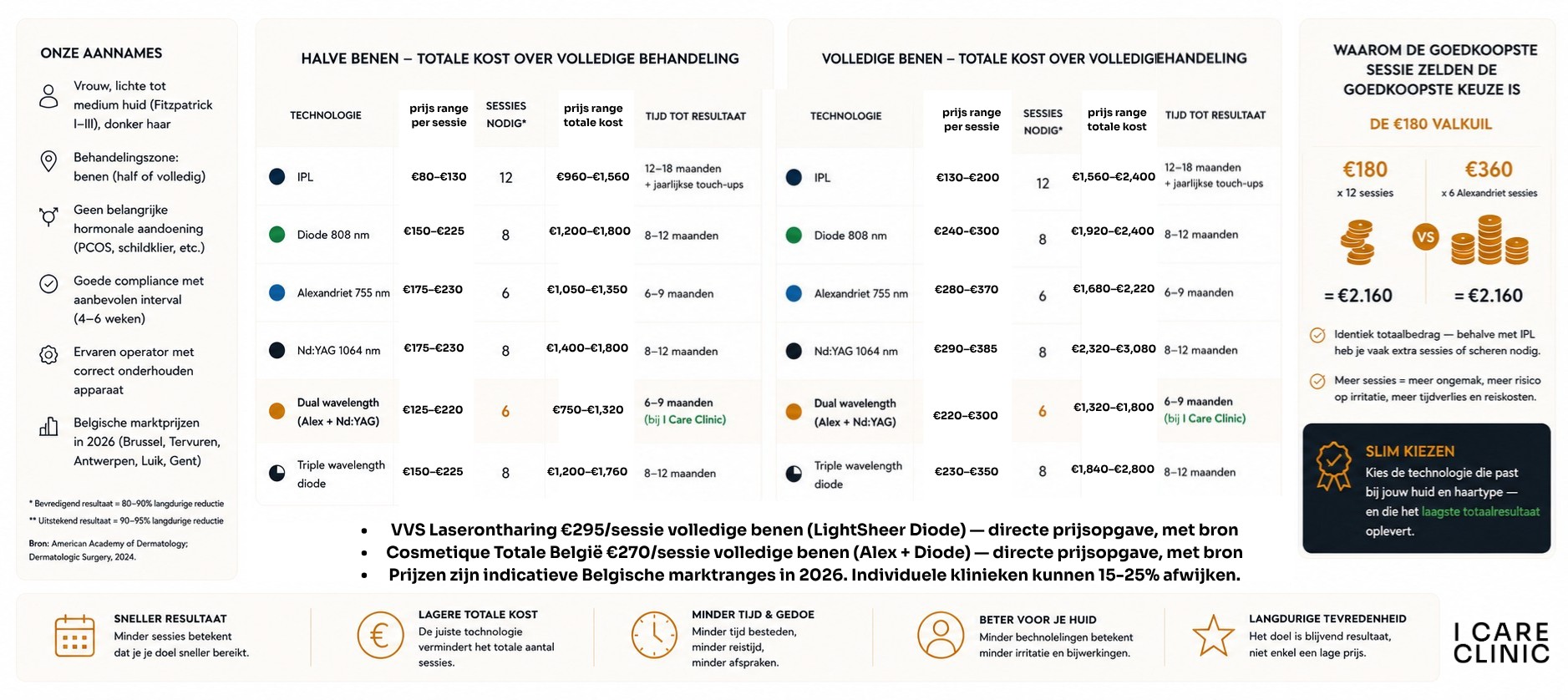 Vergelijking van IPL, Diode, Alexandriet en Nd:YAG laserontharing technologieën — Candela GentleMax Pro Plus bij I Care Clinic Tervuren